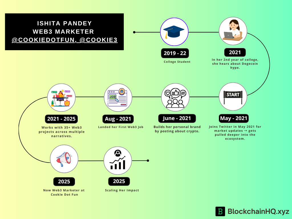 Meet Ishita Pandey: From Dogecoin FOMO to Building career as a Web3 Marketer